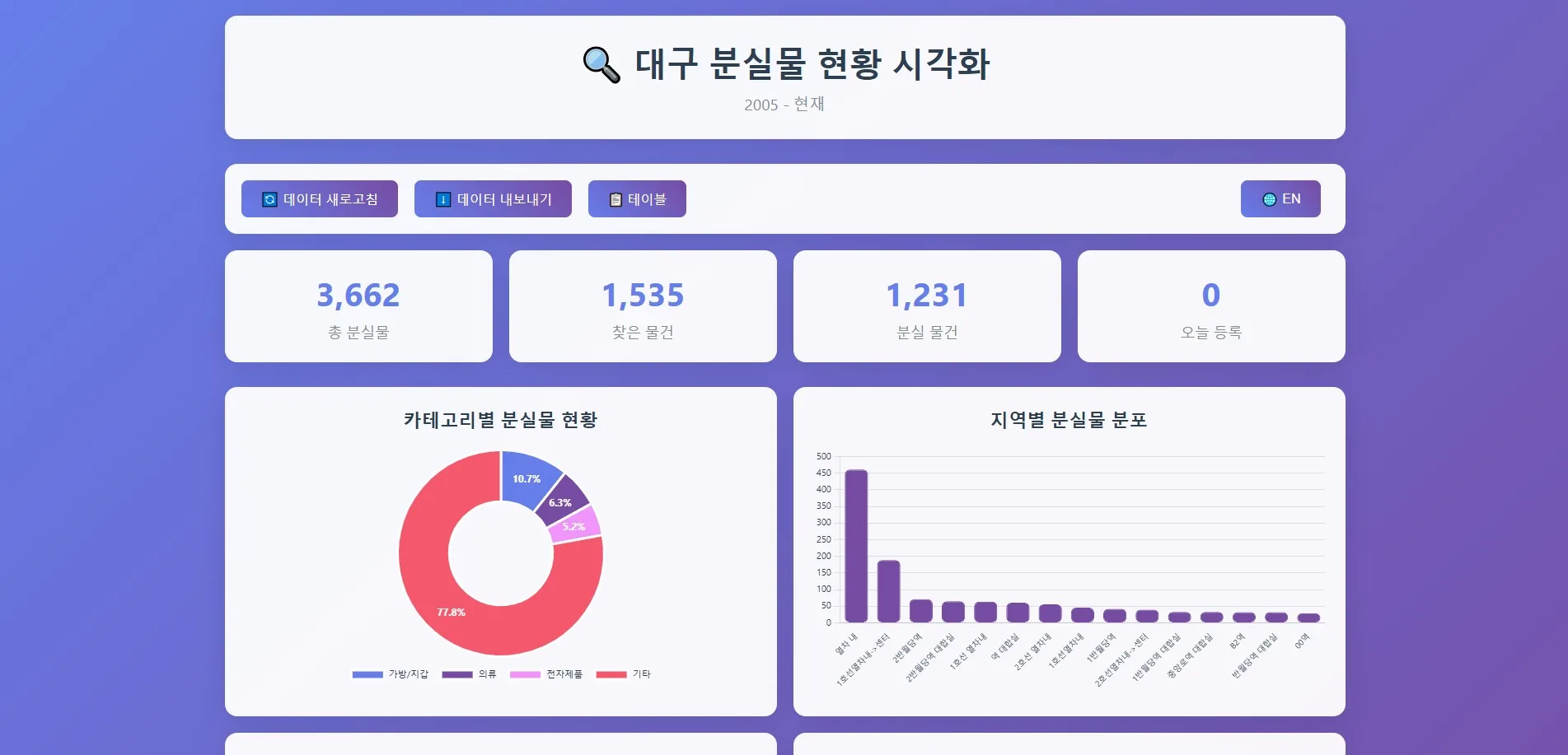 Daegu Open Data