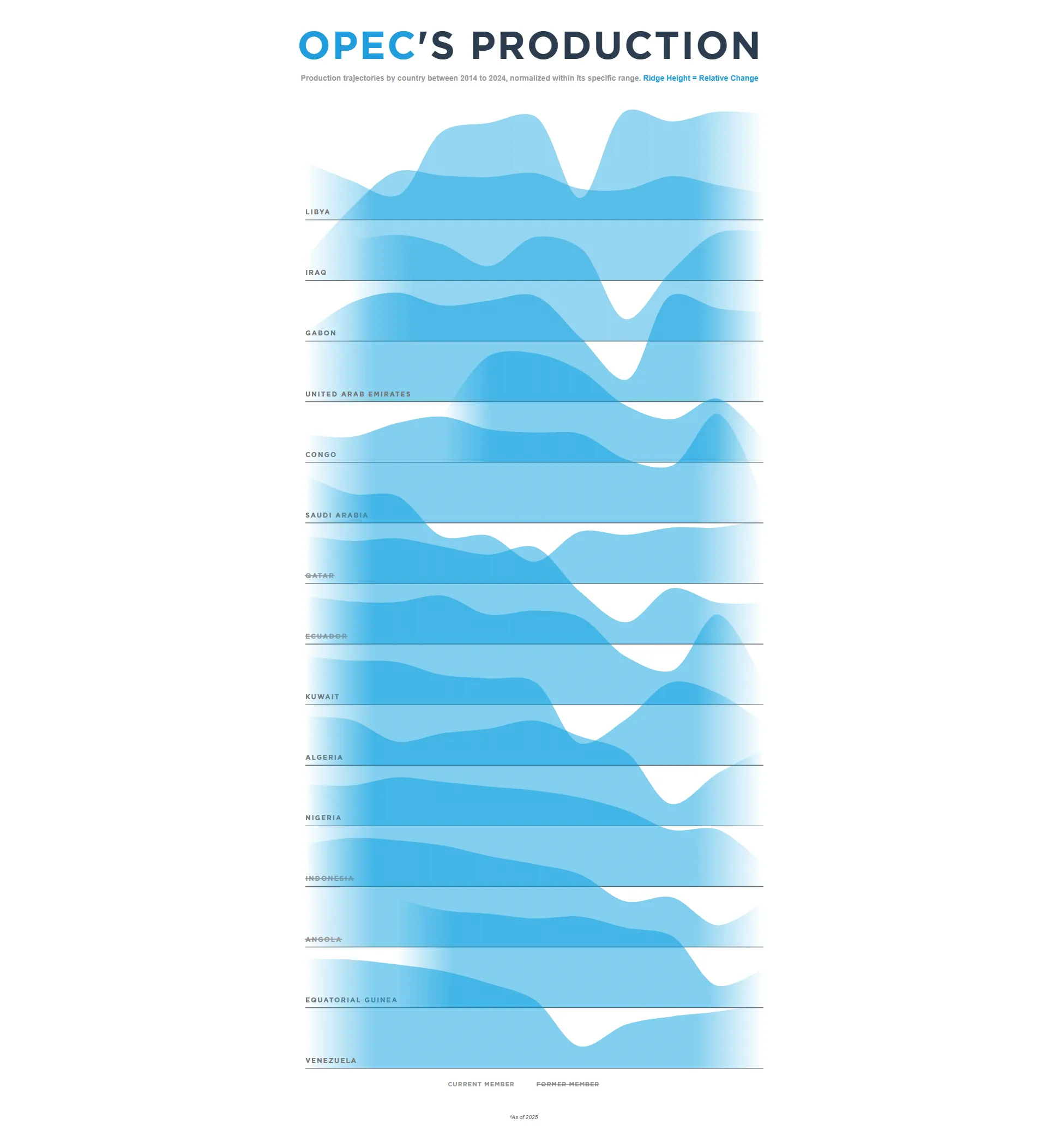 OPEC's Production
