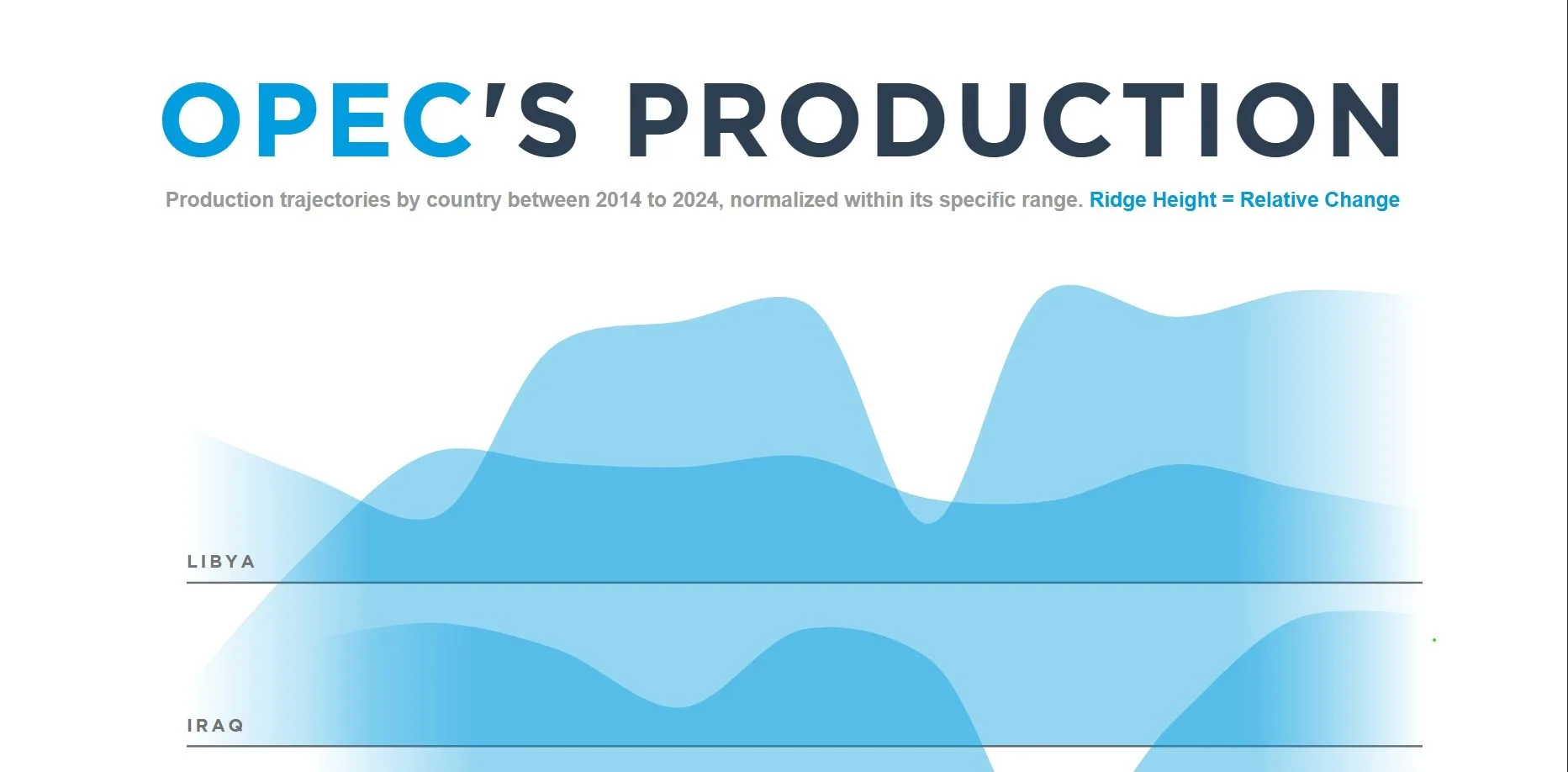 OPEC's Production